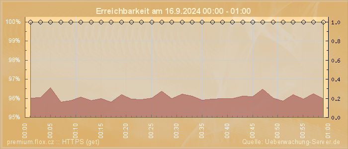 Grafik der Erreichbarkeit