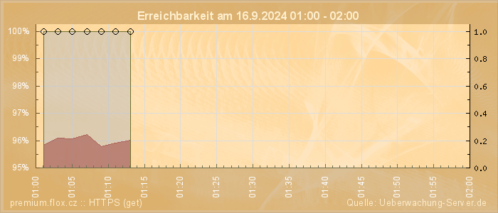 Grafik der Erreichbarkeit