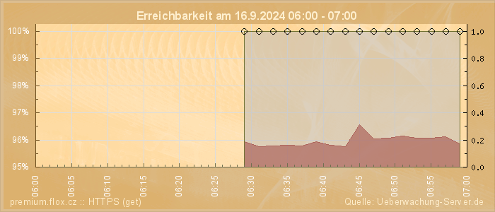 Grafik der Erreichbarkeit