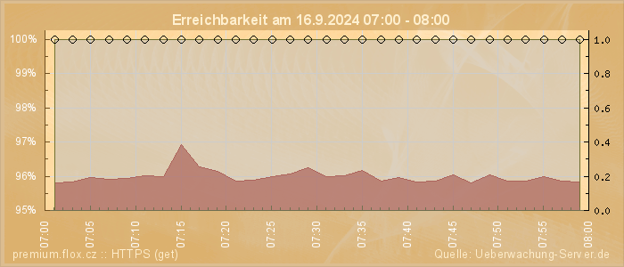 Grafik der Erreichbarkeit