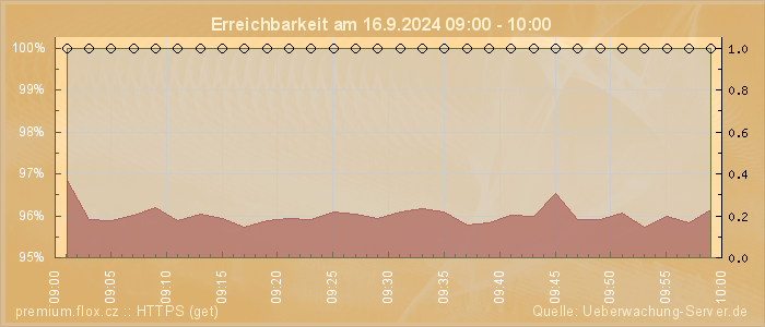 Grafik der Erreichbarkeit