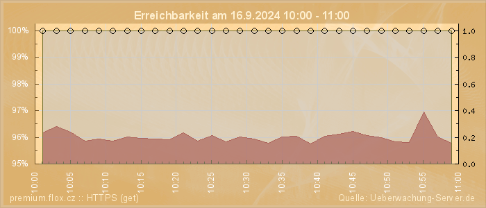 Grafik der Erreichbarkeit