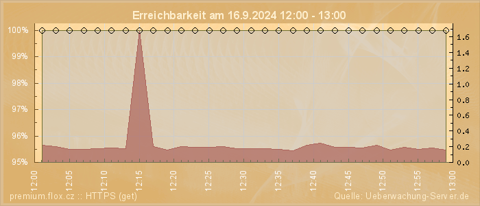 Grafik der Erreichbarkeit