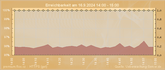 Grafik der Erreichbarkeit