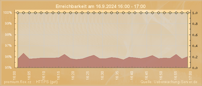 Grafik der Erreichbarkeit