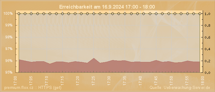 Grafik der Erreichbarkeit