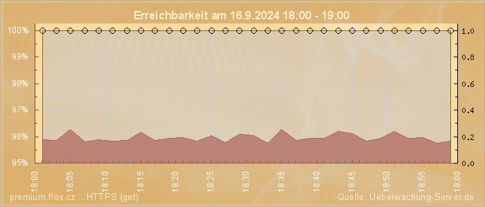 Grafik der Erreichbarkeit