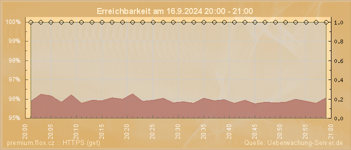 Grafik der Erreichbarkeit