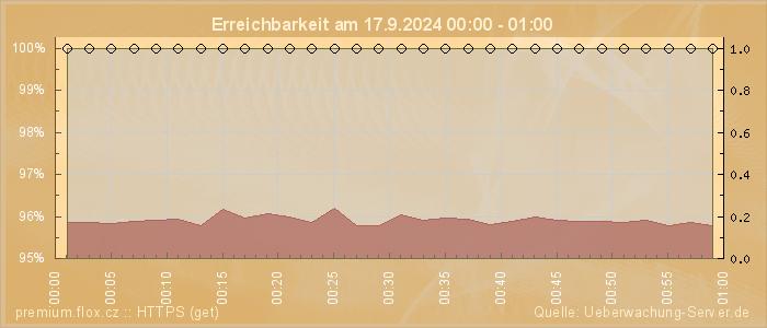 Grafik der Erreichbarkeit