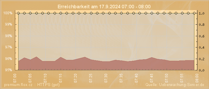 Grafik der Erreichbarkeit