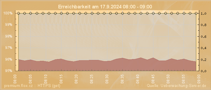 Grafik der Erreichbarkeit