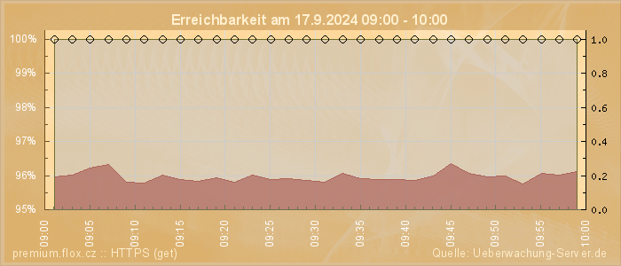 Grafik der Erreichbarkeit