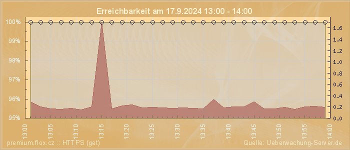 Grafik der Erreichbarkeit