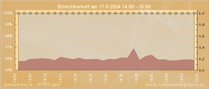 Grafik der Erreichbarkeit