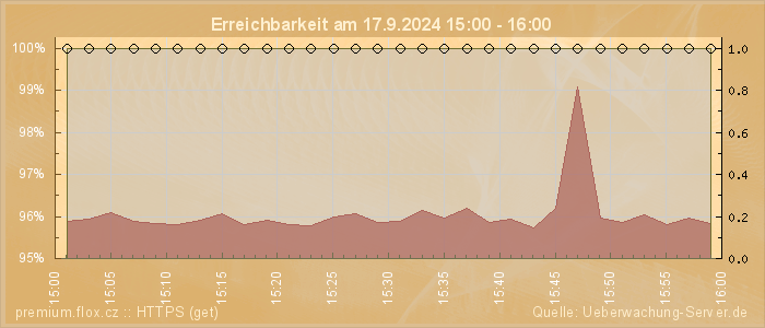 Grafik der Erreichbarkeit