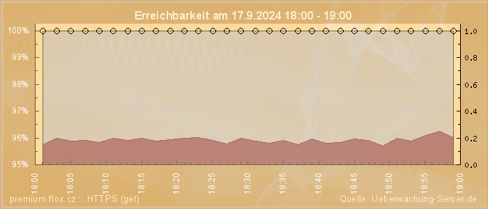 Grafik der Erreichbarkeit