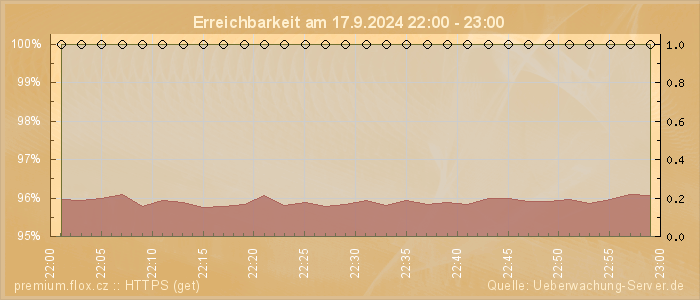 Grafik der Erreichbarkeit