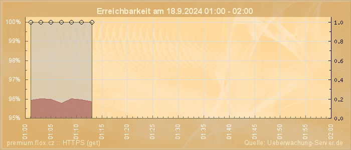 Grafik der Erreichbarkeit