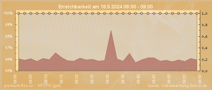 Grafik der Erreichbarkeit