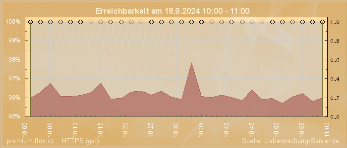 Grafik der Erreichbarkeit