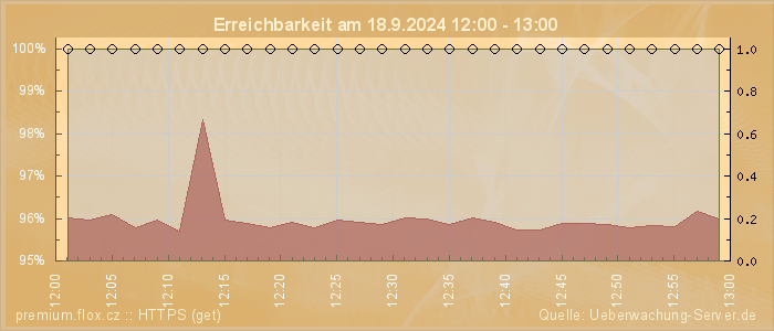 Grafik der Erreichbarkeit