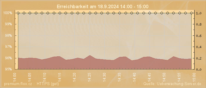 Grafik der Erreichbarkeit