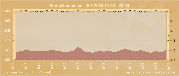 Grafik der Erreichbarkeit