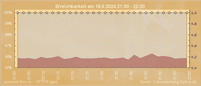 Grafik der Erreichbarkeit