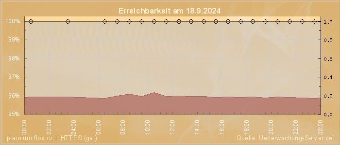 Grafik der Erreichbarkeit