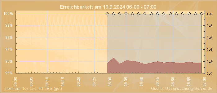 Grafik der Erreichbarkeit