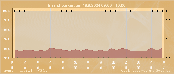 Grafik der Erreichbarkeit