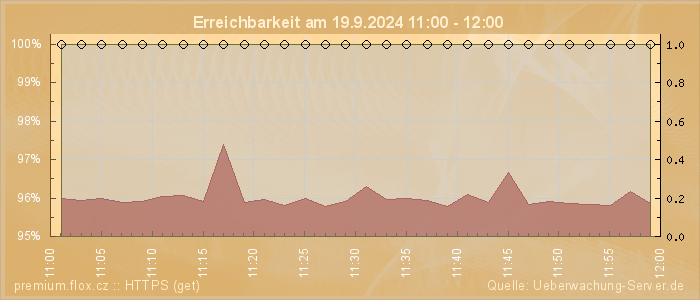 Grafik der Erreichbarkeit