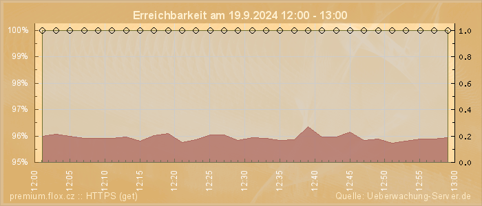 Grafik der Erreichbarkeit