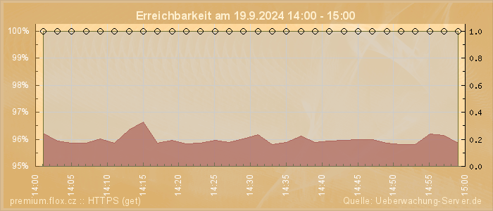 Grafik der Erreichbarkeit