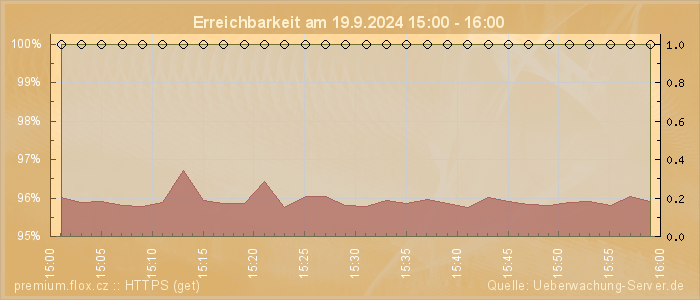 Grafik der Erreichbarkeit