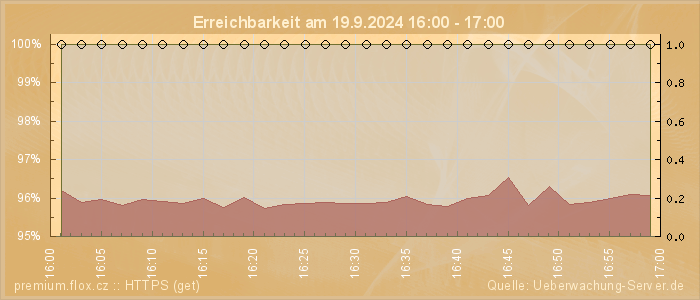 Grafik der Erreichbarkeit