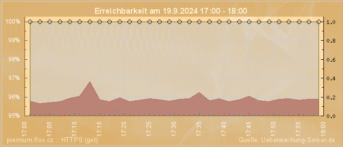 Grafik der Erreichbarkeit