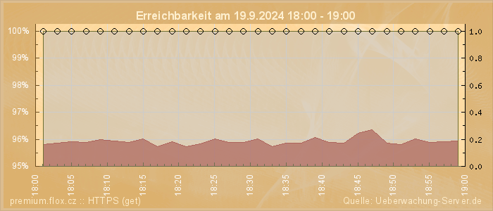 Grafik der Erreichbarkeit