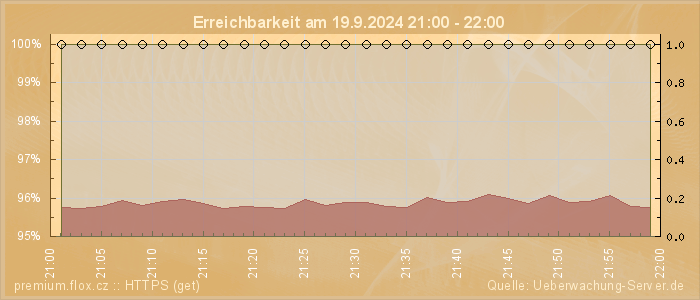 Grafik der Erreichbarkeit