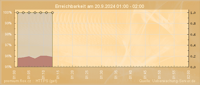 Grafik der Erreichbarkeit