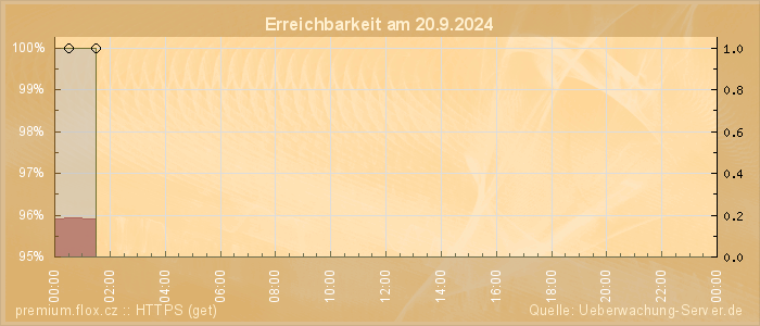 Grafik der Erreichbarkeit