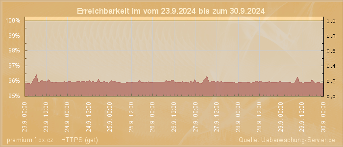 Grafik der Erreichbarkeit