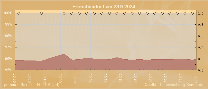 Grafik der Erreichbarkeit