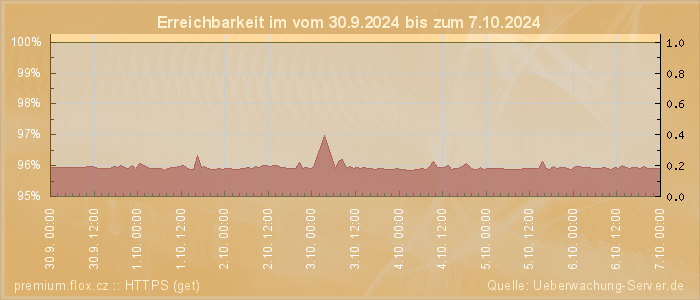 Grafik der Erreichbarkeit