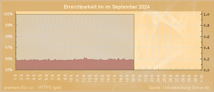 Grafik der Erreichbarkeit