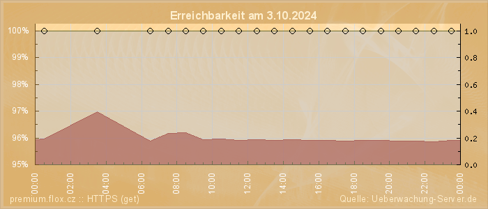 Grafik der Erreichbarkeit