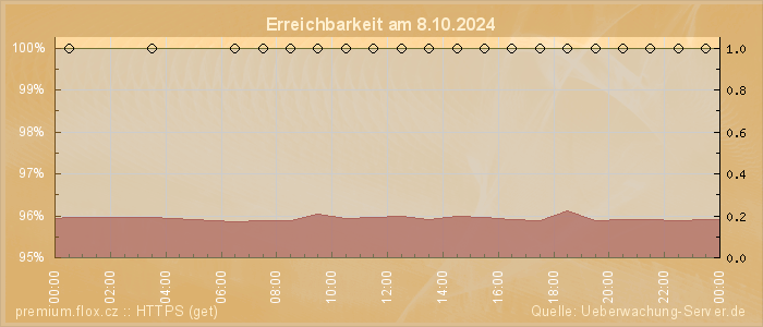 Grafik der Erreichbarkeit