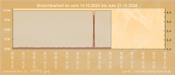 Grafik der Erreichbarkeit