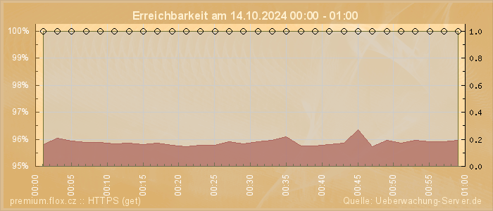 Grafik der Erreichbarkeit