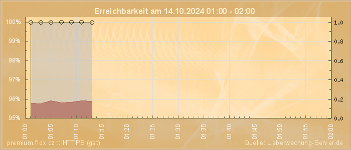 Grafik der Erreichbarkeit